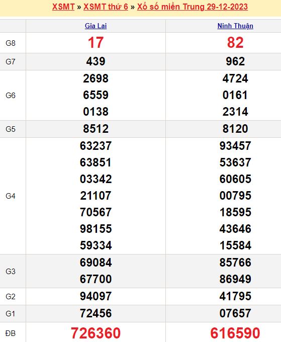 Bảng kết quả xổ số miền trung ngày  29/12/2023