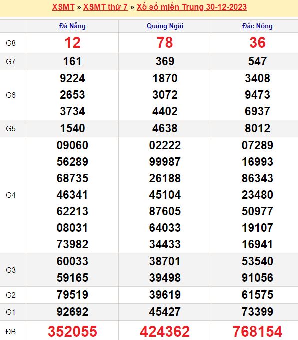 Bảng kết quả xổ số miền trung ngày  30/12/2023