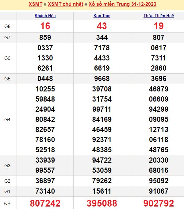 Bảng kết quả xổ số miền trung ngày  31/12/2023