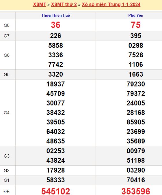 Bảng kết quả xổ số miền trung ngày  01/01/2024