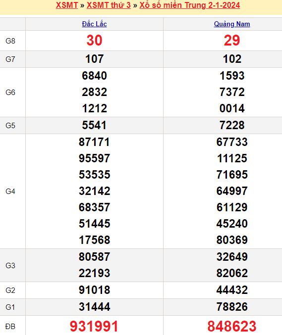 Bảng kết quả xổ số miền trung ngày  02/01/2024