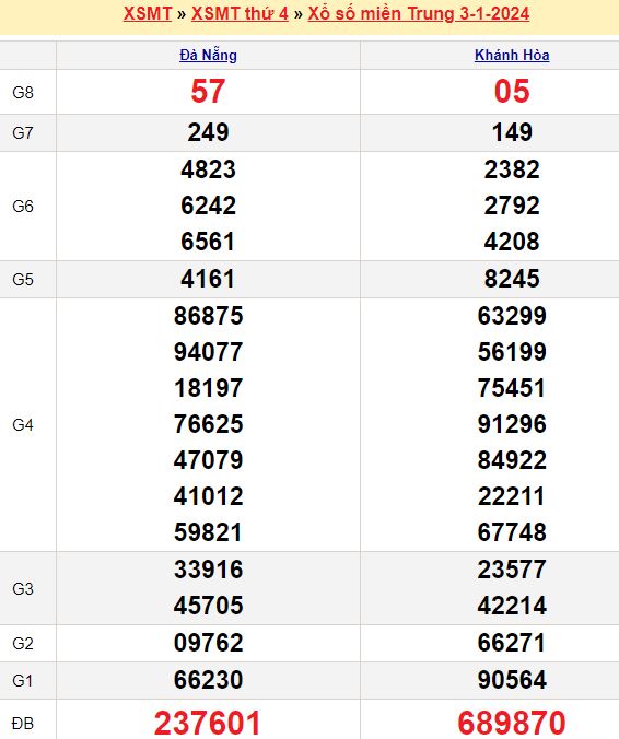 Bảng kết quả xổ số miền trung ngày  03/01/2024