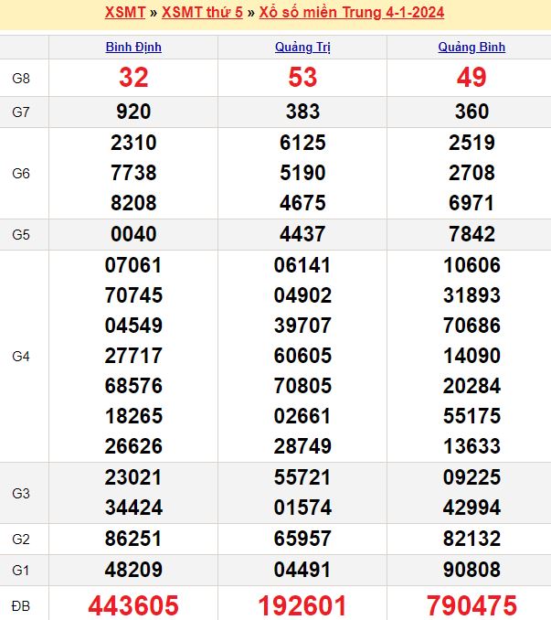 Bảng kết quả xổ số miền trung ngày  04/01/2024