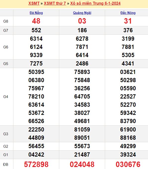 Bảng kết quả xổ số miền trung ngày  06/01/2024
