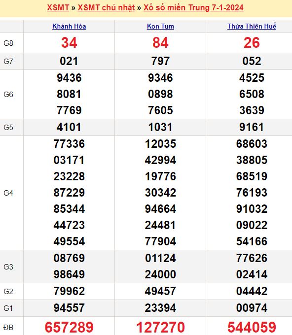 Bảng kết quả xổ số miền trung ngày  07/01/2024