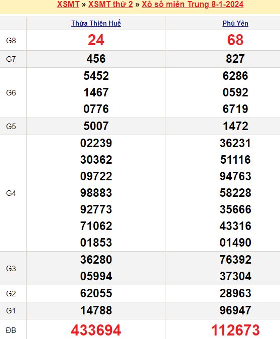 Bảng kết quả xổ số miền trung ngày  08/01/2024