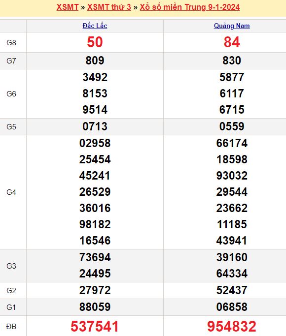 Bảng kết quả xổ số miền trung ngày  09/01/2024