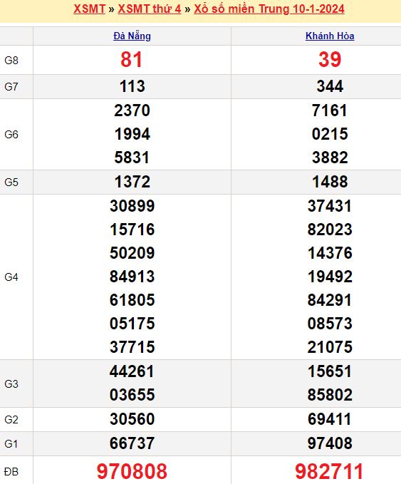 Bảng kết quả xổ số miền trung ngày  10/01/2024