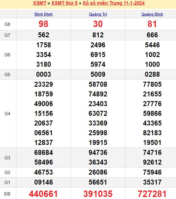 Bảng kết quả xổ số miền trung ngày  11/01/2024