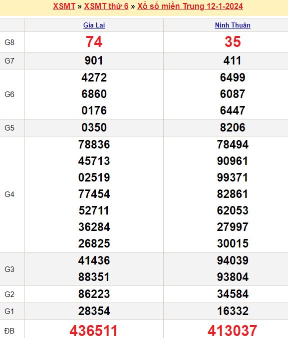 Bảng kết quả xổ số miền trung ngày  12/01/2024