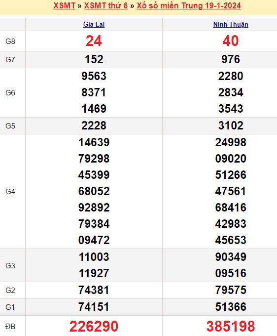 Bảng kết quả xổ số miền trung ngày  19/01/2024