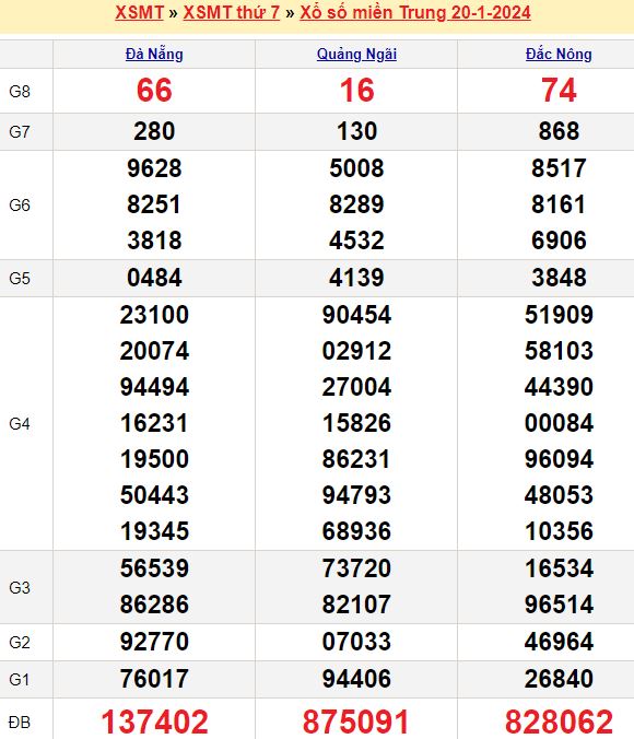 Bảng kết quả xổ số miền trung ngày  20/01/2024
