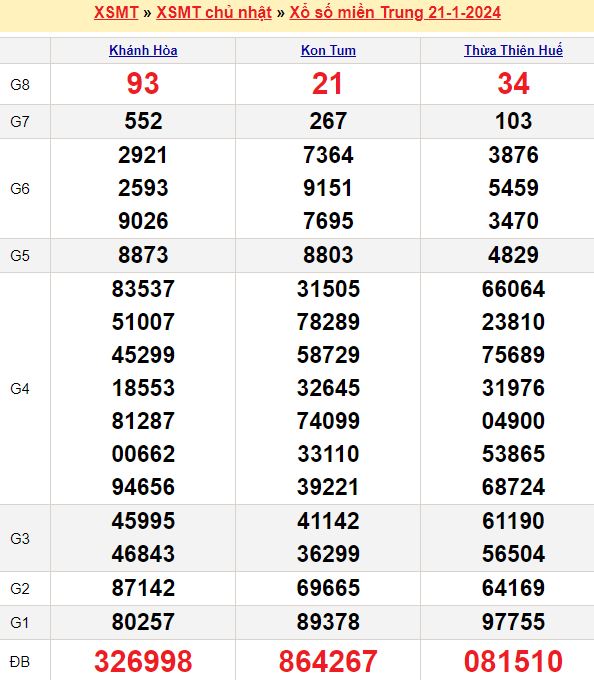 Bảng kết quả xổ số miền trung ngày  21/01/2024