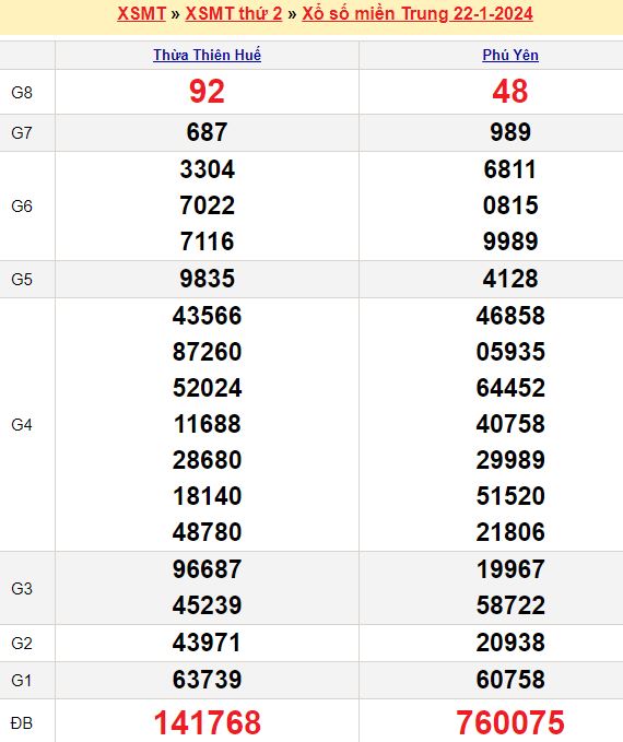 Bảng kết quả xổ số miền trung ngày  22/01/2024