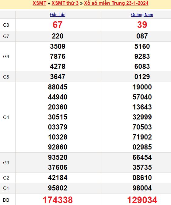 Bảng kết quả xổ số miền trung ngày  23/01/2024