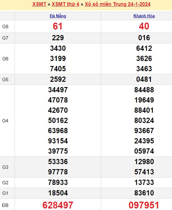 Bảng kết quả xổ số miền trung ngày  24/01/2024