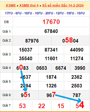 Bạch thủ loto miền bắc hôm nay 16/02/2024