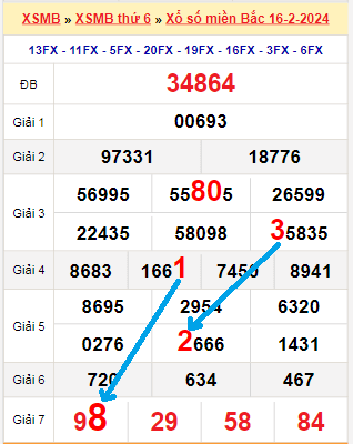 Bạch thủ loto miền bắc hôm nay 17/02/2024