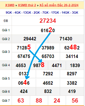 Bạch thủ loto miền bắc hôm nay 27/02/2024