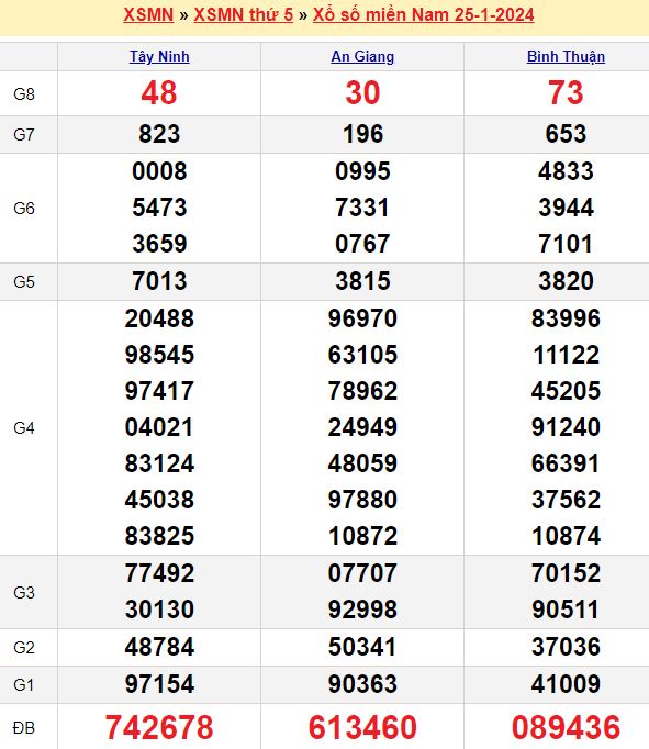 Bảng kết quả xổ số miền nam ngày  25/01/2024