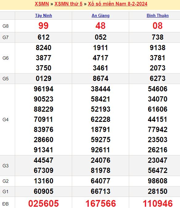 Bảng kết quả xổ số miền nam ngày  08/02/2024