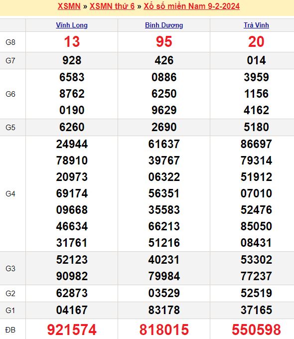 Bảng kết quả xổ số miền nam ngày  09/02/2024