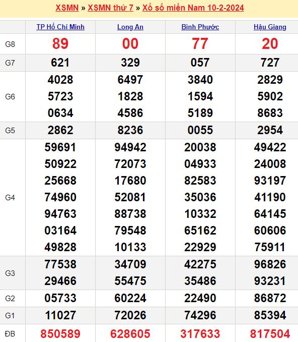 Bảng kết quả xổ số miền nam ngày  10/02/2024