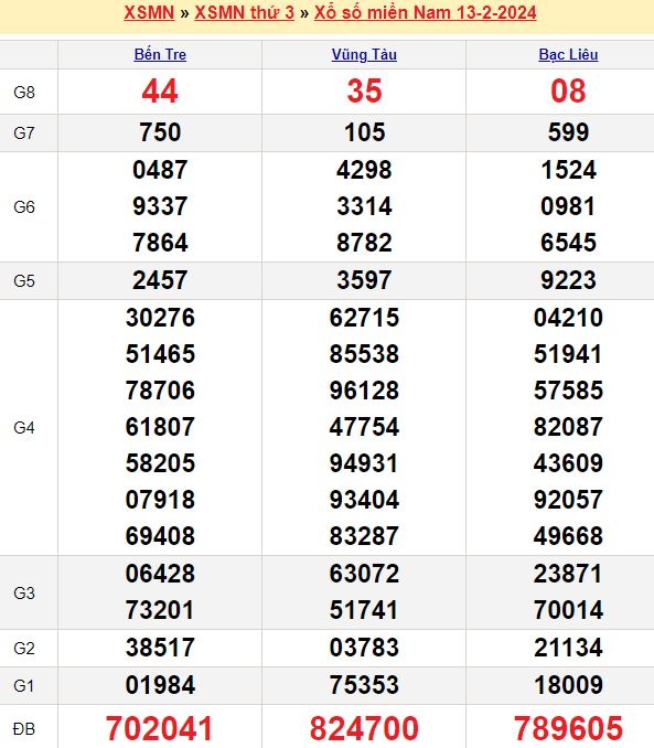 Bảng kết quả xổ số miền nam ngày  13/02/2024