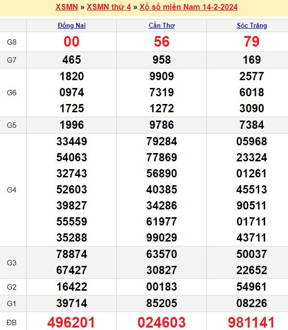 Bảng kết quả xổ số miền nam ngày  14/02/2024