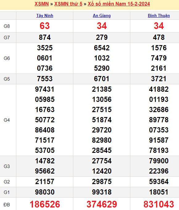 Bảng kết quả xổ số miền nam ngày  15/02/2024