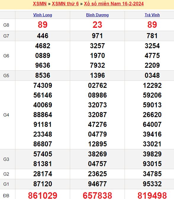Bảng kết quả xổ số miền nam ngày  16/02/2024