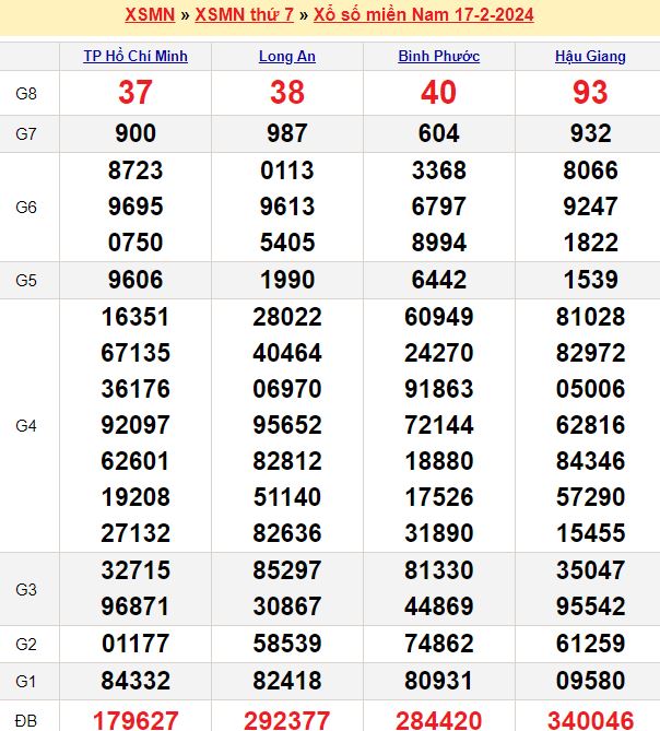 Bảng kết quả xổ số miền nam ngày  17/02/2024