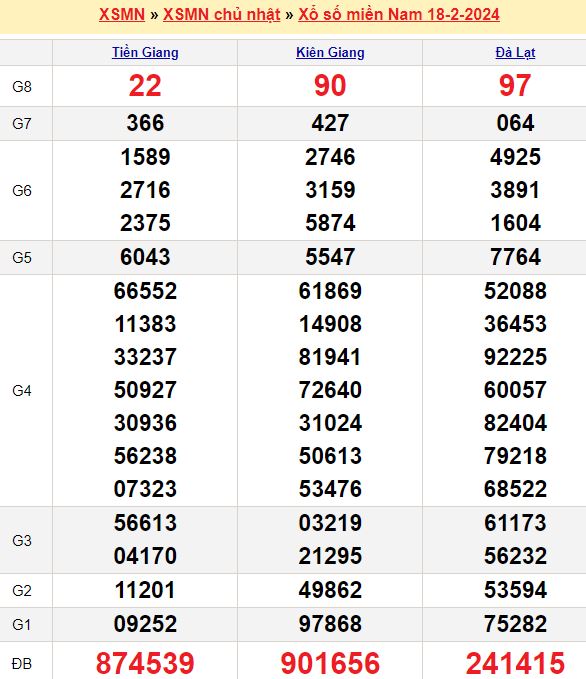 Bảng kết quả xổ số miền nam ngày  18/02/2024