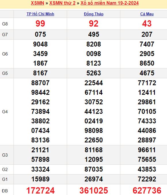 Bảng kết quả xổ số miền nam ngày  19/02/2024