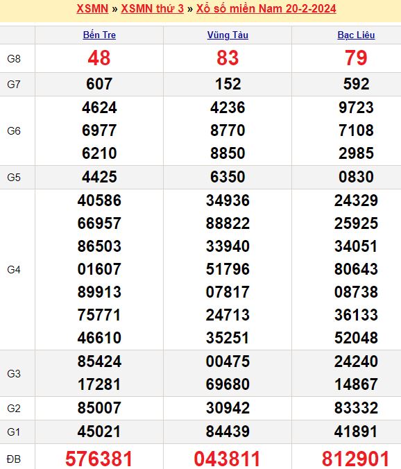 Bảng kết quả xổ số miền nam ngày  20/02/2024