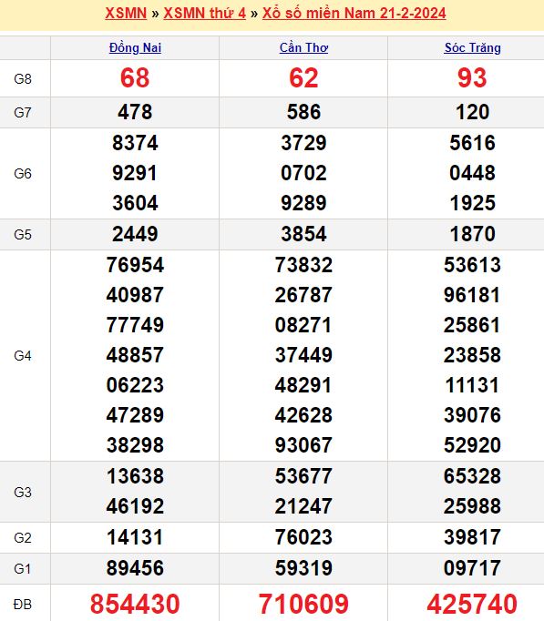 Bảng kết quả xổ số miền nam ngày  21/02/2024