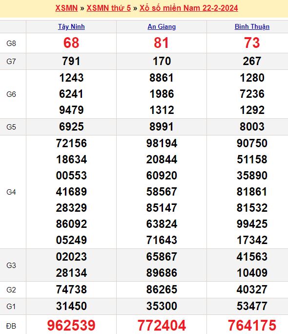 Bảng kết quả xổ số miền nam ngày  22/02/2024