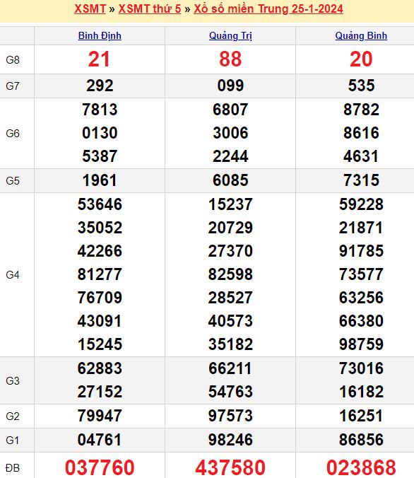 Bảng kết quả xổ số miền trung ngày  25/01/2024