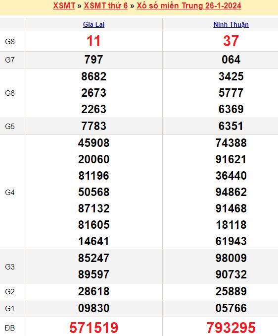 Bảng kết quả xổ số miền trung ngày  26/01/2024