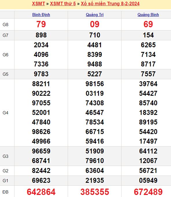 Bảng kết quả xổ số miền trung ngày  08/02/2024