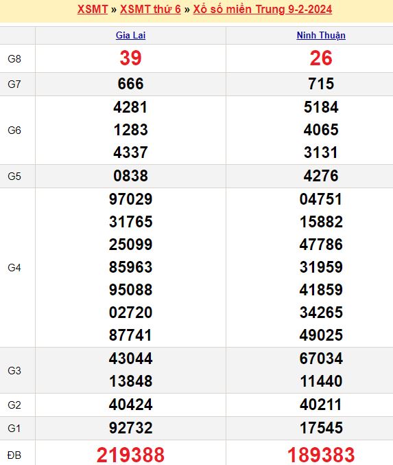 Bảng kết quả xổ số miền trung ngày  09/02/2024