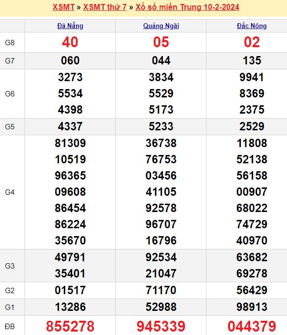 Bảng kết quả xổ số miền trung ngày  10/02/2024