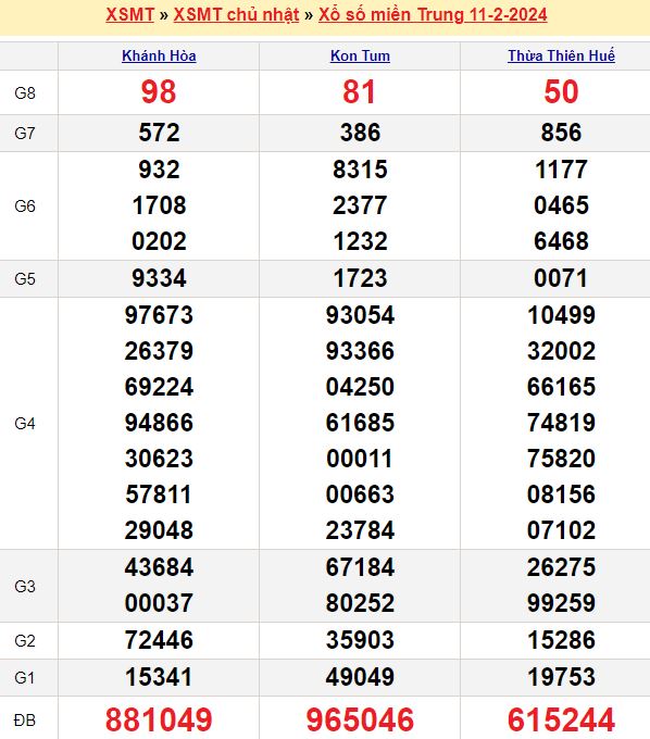 Bảng kết quả xổ số miền trung ngày  11/02/2024