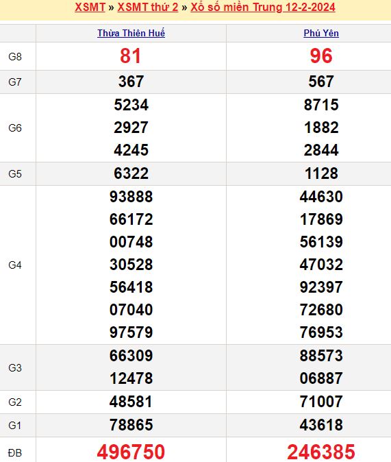 Bảng kết quả xổ số miền trung ngày  12/02/2024