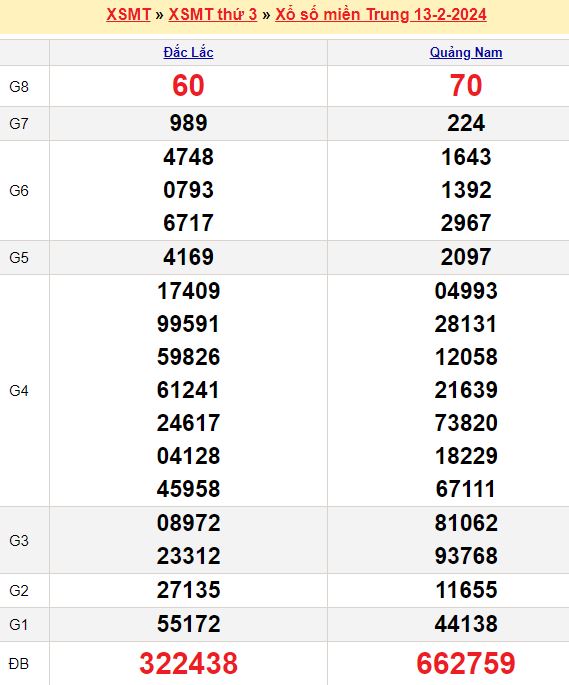 Bảng kết quả xổ số miền trung ngày  13/02/2024
