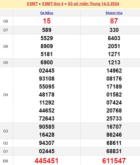 Bảng kết quả xổ số miền trung ngày  14/02/2024