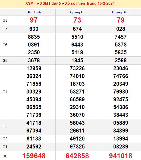 Bảng kết quả xổ số miền trung ngày  15/02/2024