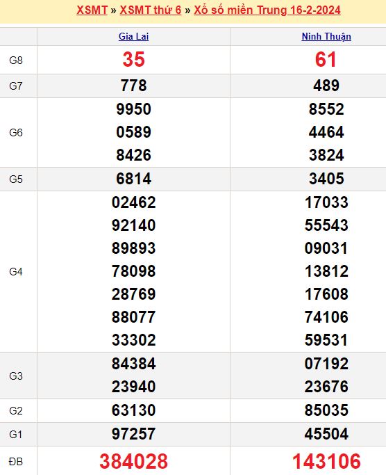 Bảng kết quả xổ số miền trung ngày  16/02/2024