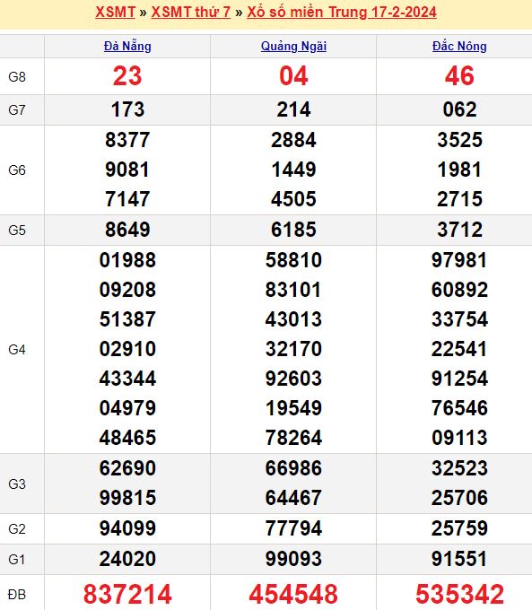 Bảng kết quả xổ số miền trung ngày  17/02/2024