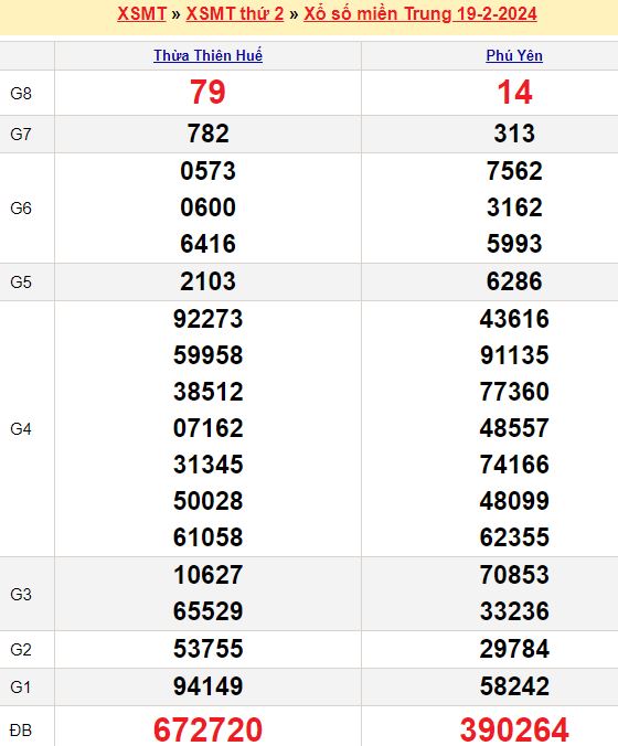 Bảng kết quả xổ số miền trung ngày  19/02/2024